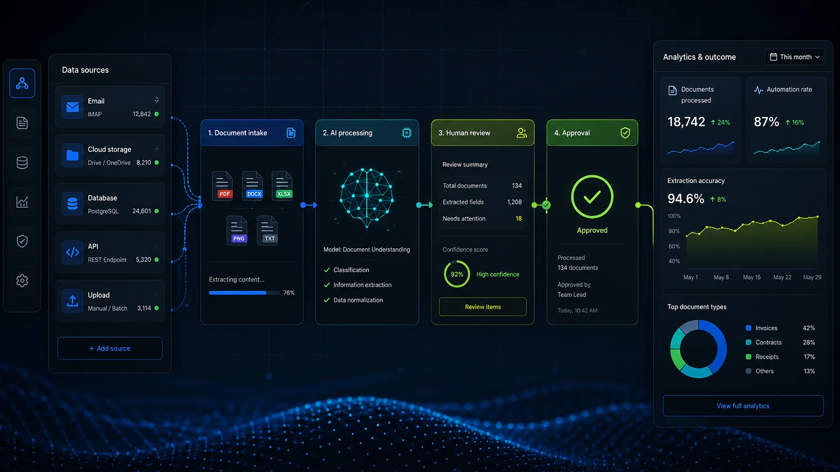 Workflow integrasi AI dengan sumber data, proses model, review manusia, dan hasil