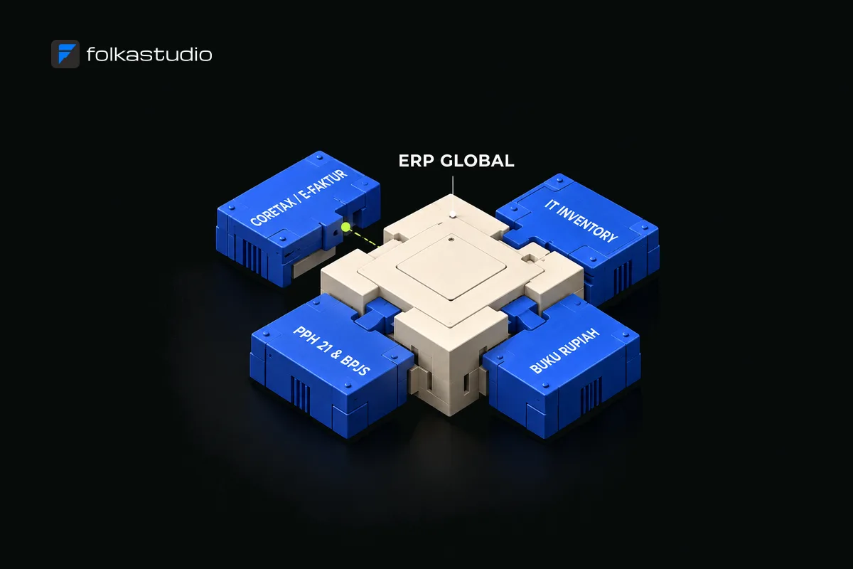 Blok ERP global di tengah dengan empat modul lokal yang terpasang: Coretax dan e-Faktur, IT Inventory, PPh 21 dan BPJS, serta buku Rupiah, dengan modul Coretax masih sedikit terlepas